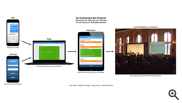 Mit SMS oder Web-App (#Hashtag) mitdiskutieren