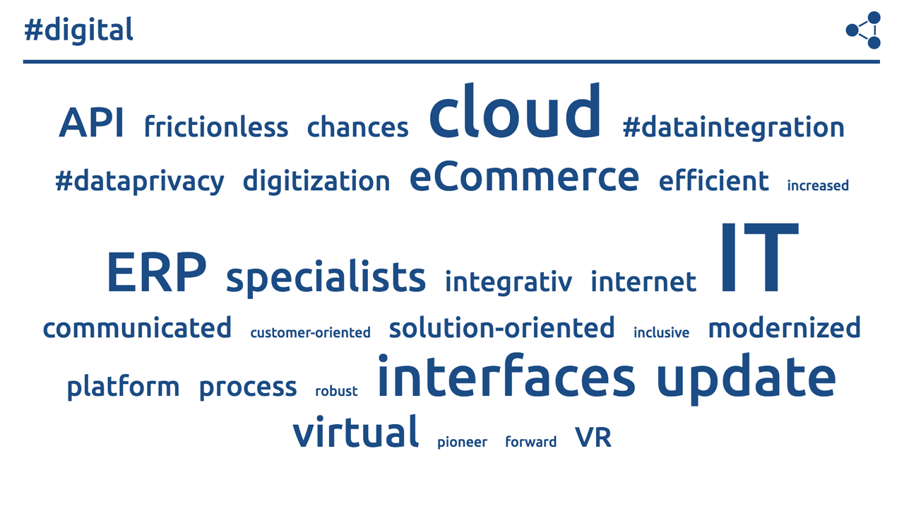 Show discussion themes with Word Clouds